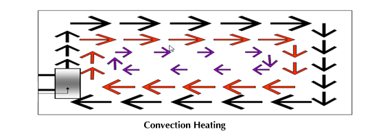 Convection Heating
