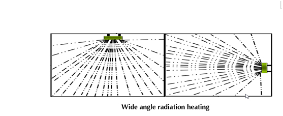 wide angle rediation heating